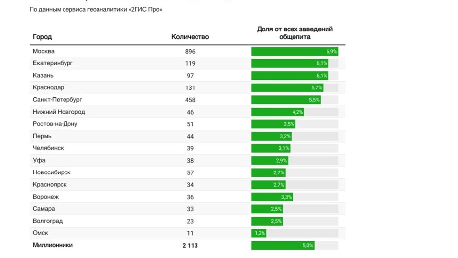 Где больше всего заведений в городах-миллионниках