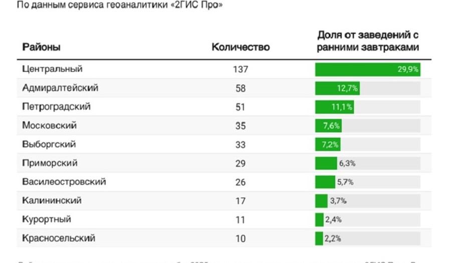 Топ-10 районов Петербурга по количеству заведений с ранними завтраками 