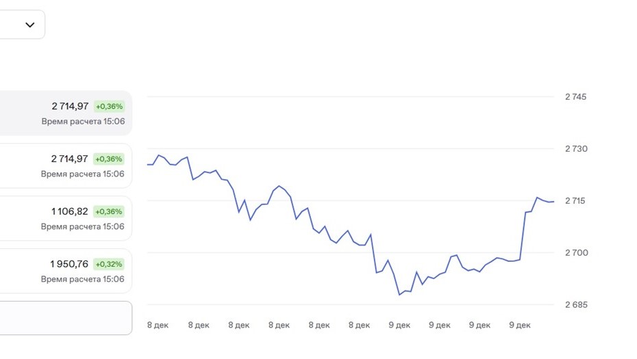 Рынок акции РФ показал рост 9 декабря Рынок акции РФ показал рост 9 декабря