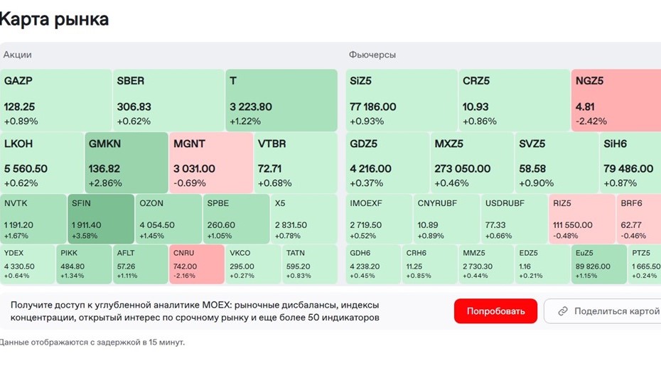 Рынок акции РФ показал рост 9 декабря
Рынок акции РФ показал рост 9 декабря