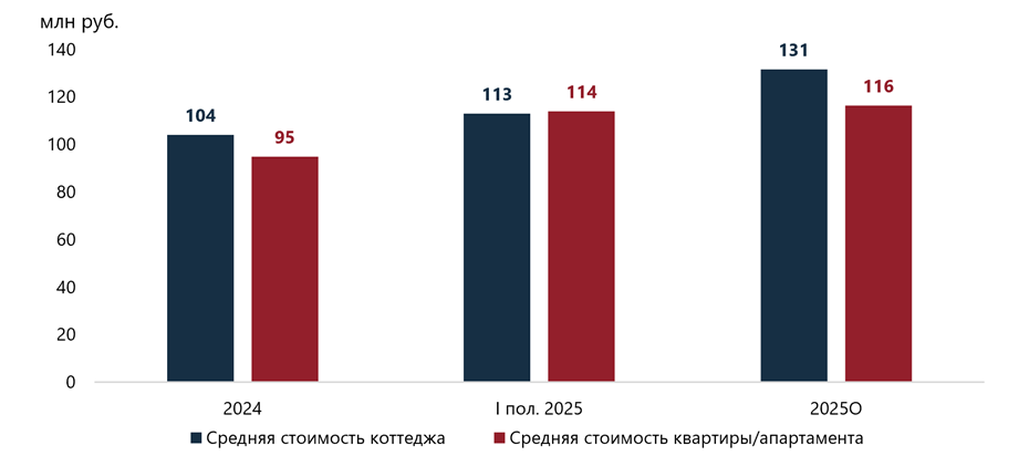 Динамика средней стоимости лота на первичном рынке 
элитного загородного и городского жилья Петербургского региона 