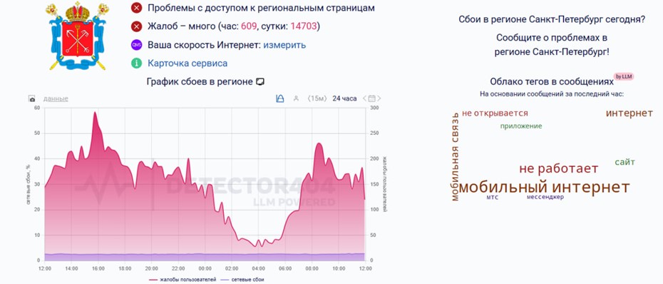Сбои в работе мобильного интернета 12 декабря 2025 года. 