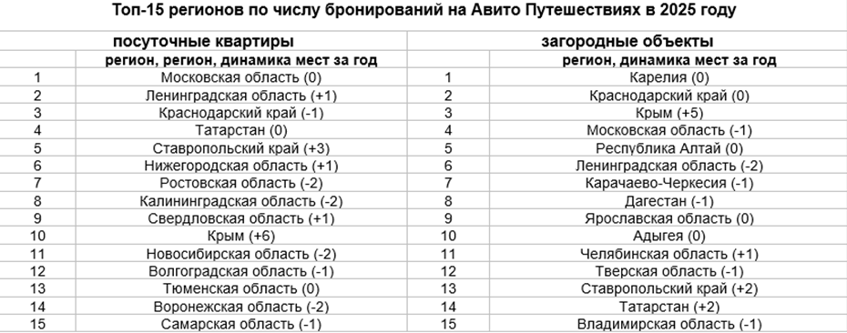 Топ-15 регионов по числу бронирований на Авито Путешествиях в 2025 году