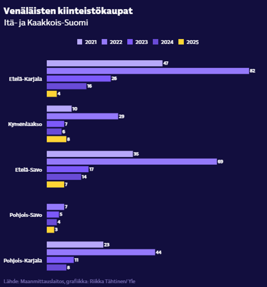 Динамика количества приобретений недвижимости в Восточной и Юго-Восточной Финляндии. Данные за прошлый год не включают информацию за декабрь.