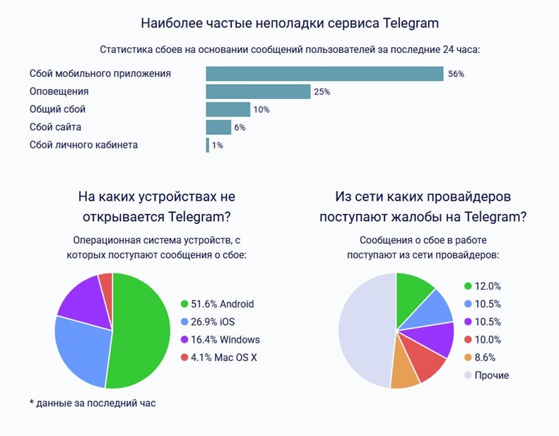 Сбои в работе Telegram 10 января 2026 года