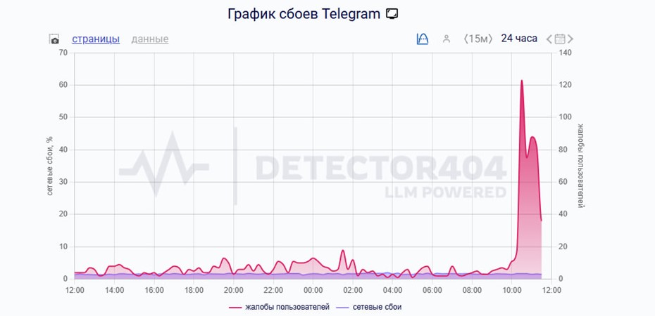 Сбои в работе Telegram 10 января 2026 года 