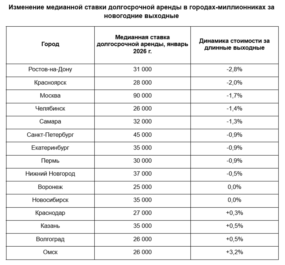 Изменение медианной ставки долгосрочной аренды в городах-миллионниках за новогодние выходные Изменение медианной ставки долгосрочной аренды в городах-миллионниках за новогодние выходные