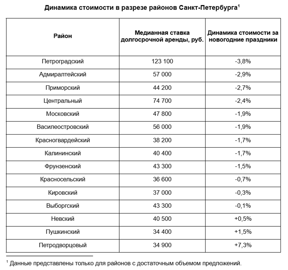 Динамика стоимости аренды в разрезе районов Петербурга Динамика стоимости аренды в разрезе районов Петербурга