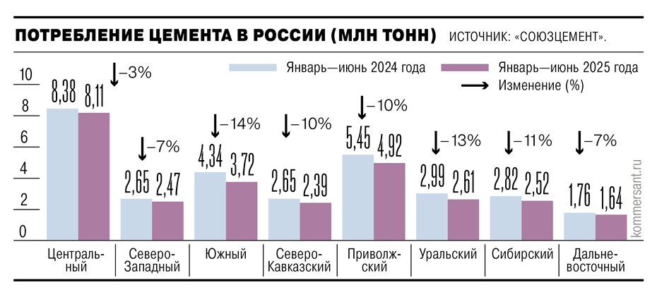 Потребление цемента в округах РФ в период с января по июнь 2025 года.