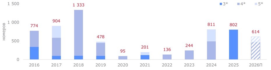 Динамика ввода качественного гостиничного предложения на рынке Петербурга по категориям