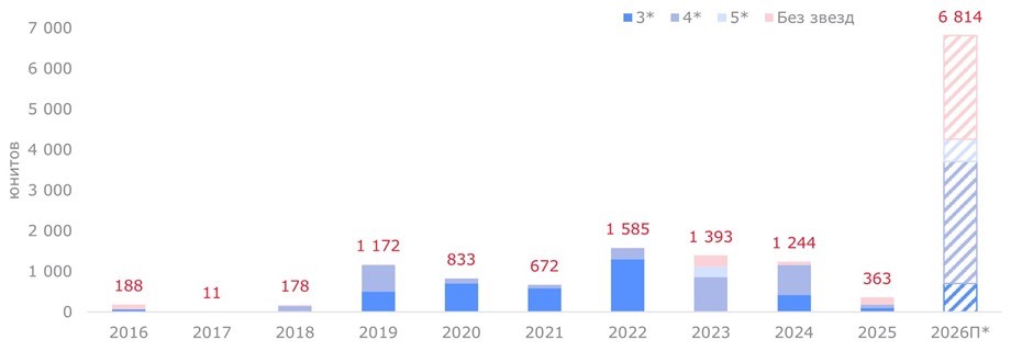Динамика ввода сервисных апартаментов на рынке Петербурга по категориям