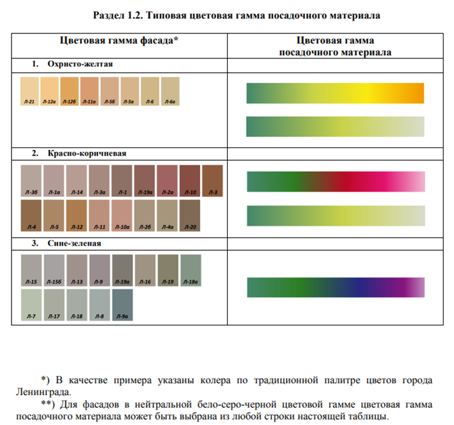 В Петербурге предложили новые единые стандарты озеленения и оформления фасадов