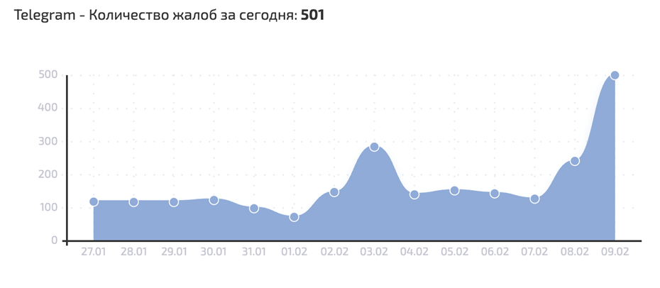 График сбоев Telegram