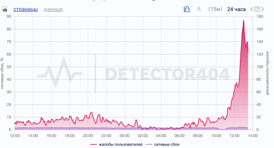 График сбоев Telegram