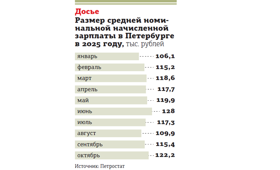 Зарплата самых ценных айтишников в Петербурге превысила полмиллиона рублей