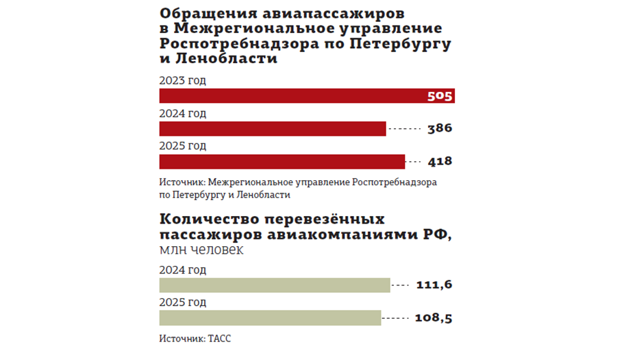 В Петербурге прогнозируют новую волну споров пассажиров с авиакомпаниями