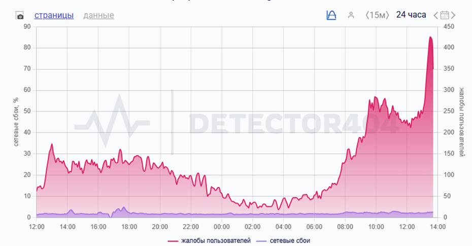 Жалобы на сбои в работе Telegram