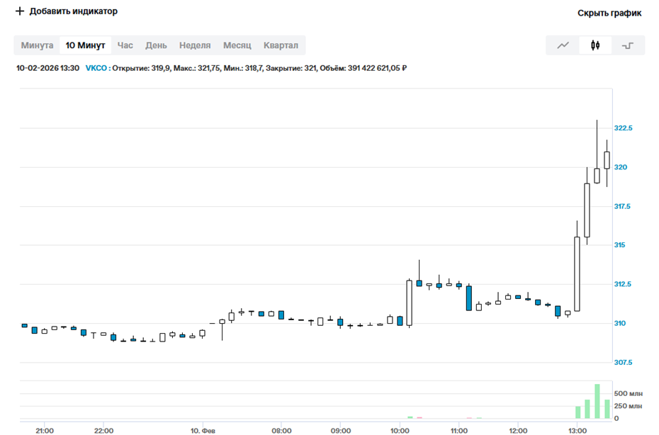 Акции VK растут на 3,6% на фоне новостей о замедлении работы Telegram