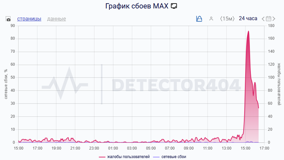 Жалобы пользователей на сбой в работе Max