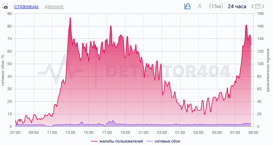 Сбой в работе Telegram