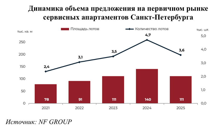 Динамика объёма предложения на первичном рынке сервисных апартаментов в Петербурге 