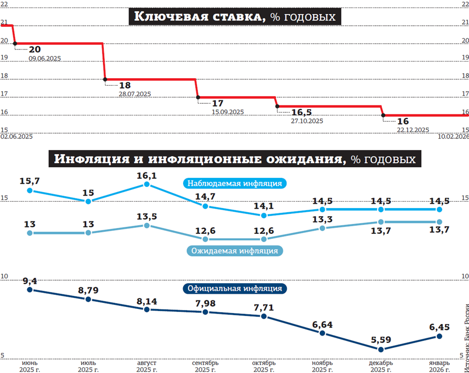 Заморозка или снижение: какое решение по ключевой ставке примет ЦБ 13 февраля