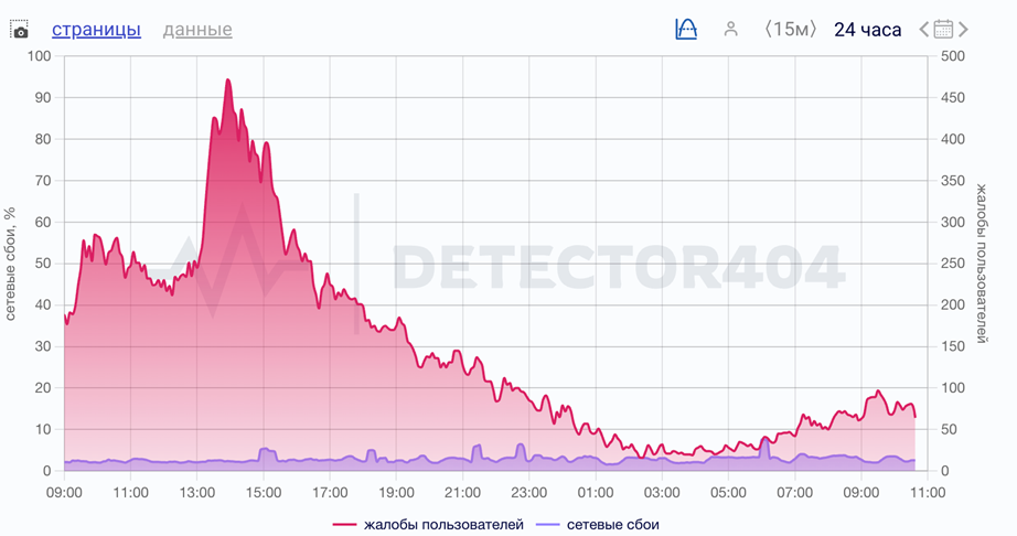 График сбоев Telegram 