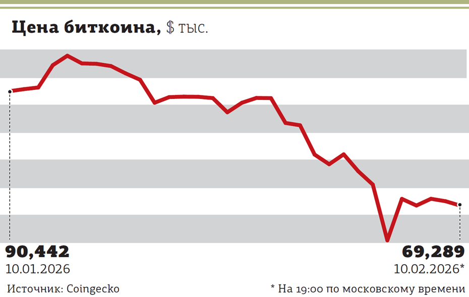 Рынок криптовалют в начале февраля отскочил от локальных минимумов