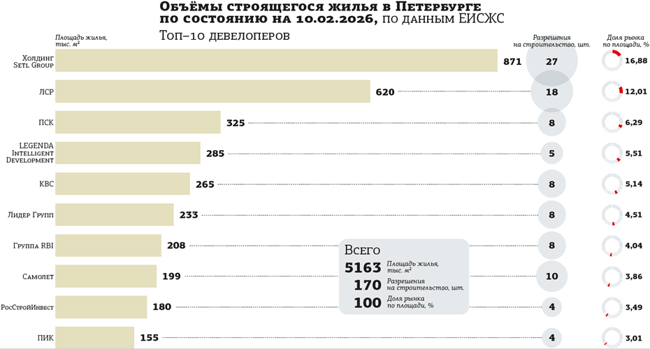 топ-10 застройщиков Петербурга