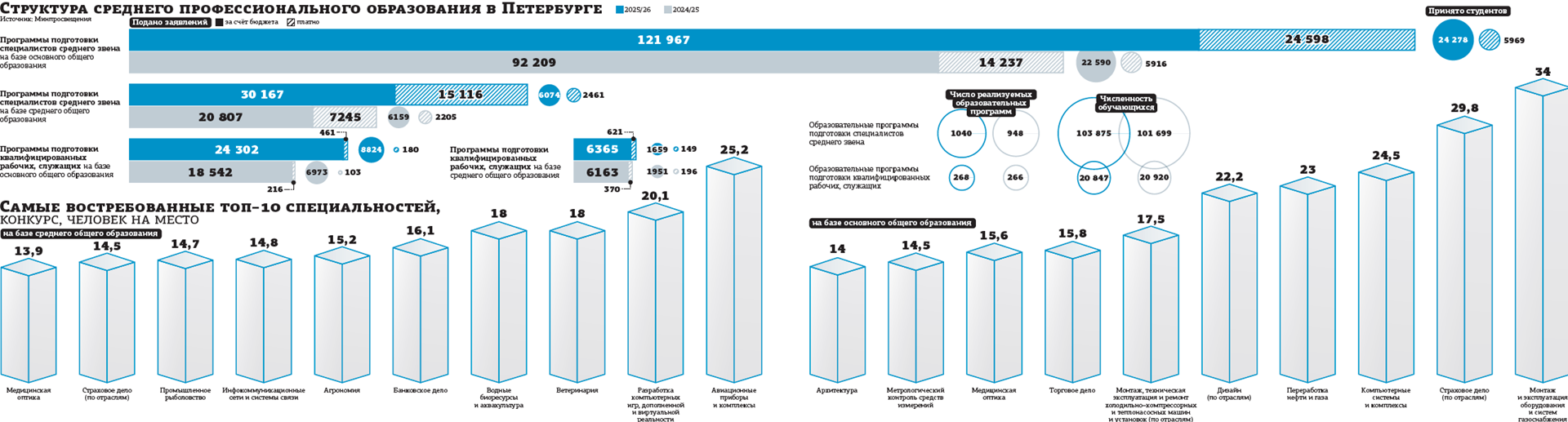 Петербуржцы старше 35 лет массово пошли учиться в колледжи и техникумы