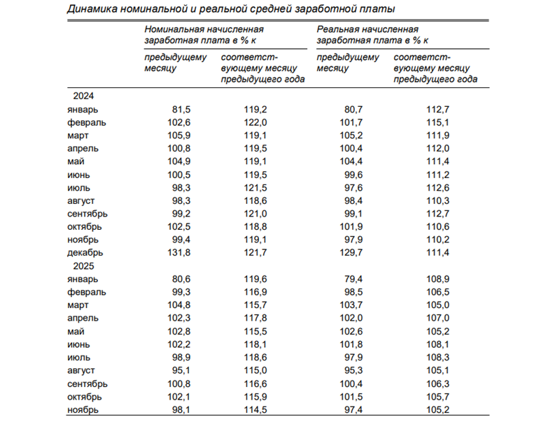 Динамика номинальной и реальной средней зарплаты в Ленобласти
