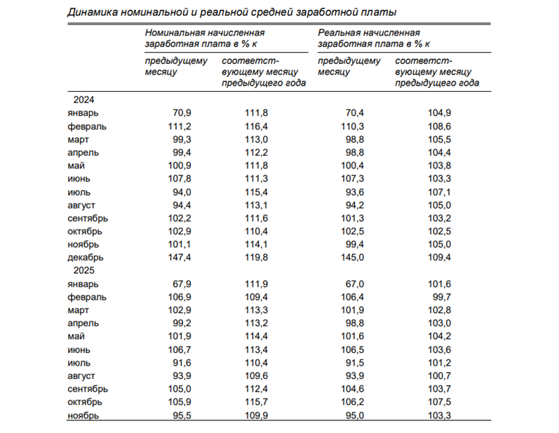 Динамика номинальной и реальной средней зарплаты в Петербурге 