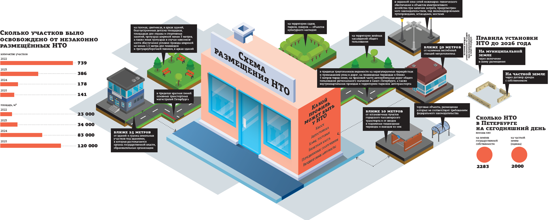Ларьки под ковш: Смольный пересчитает НТО на частной земле и избавится от нелегалов