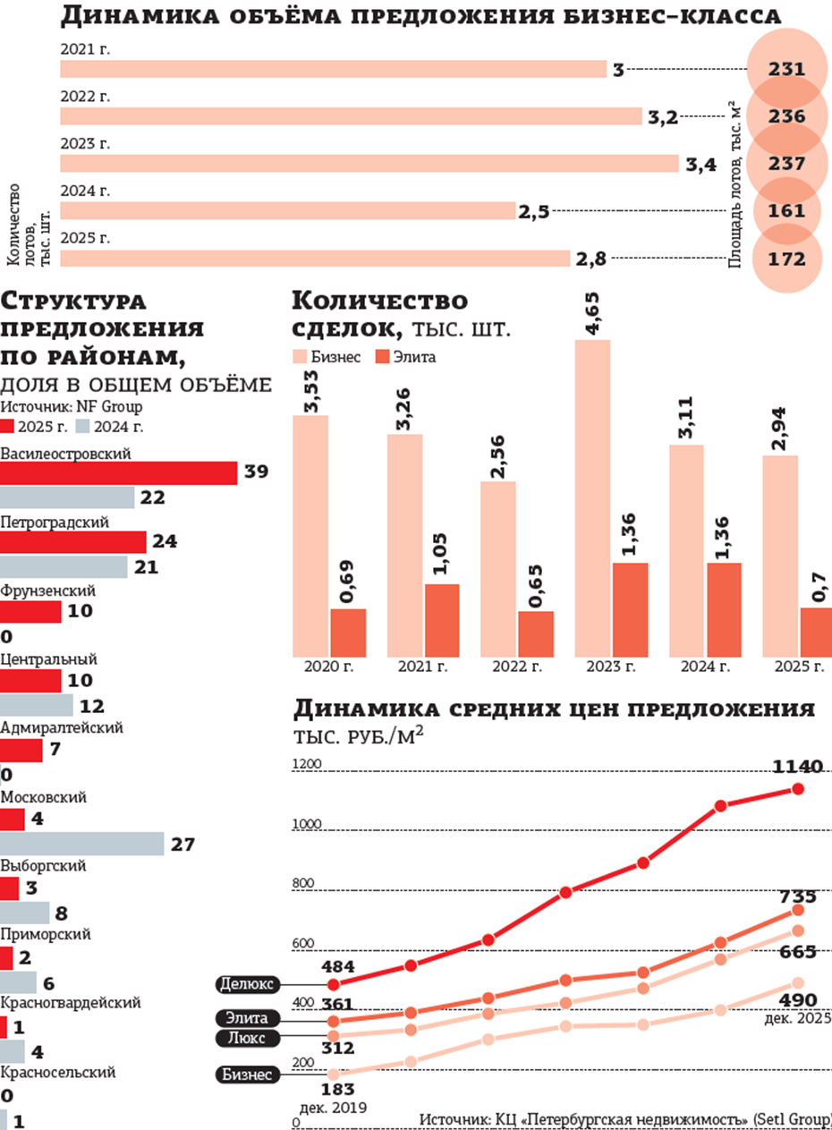 Предложение жилья бизнес-класса за&nbsp;год резко выросло, а&nbsp;спрос упал.