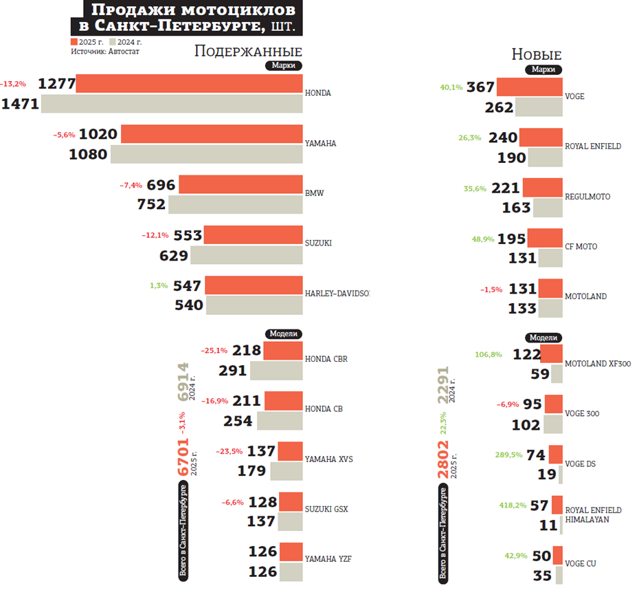Китайские байки захватили рынок новой мототехники в Петербурге Китайские байки захватили рынок новой мототехники в Петербурге