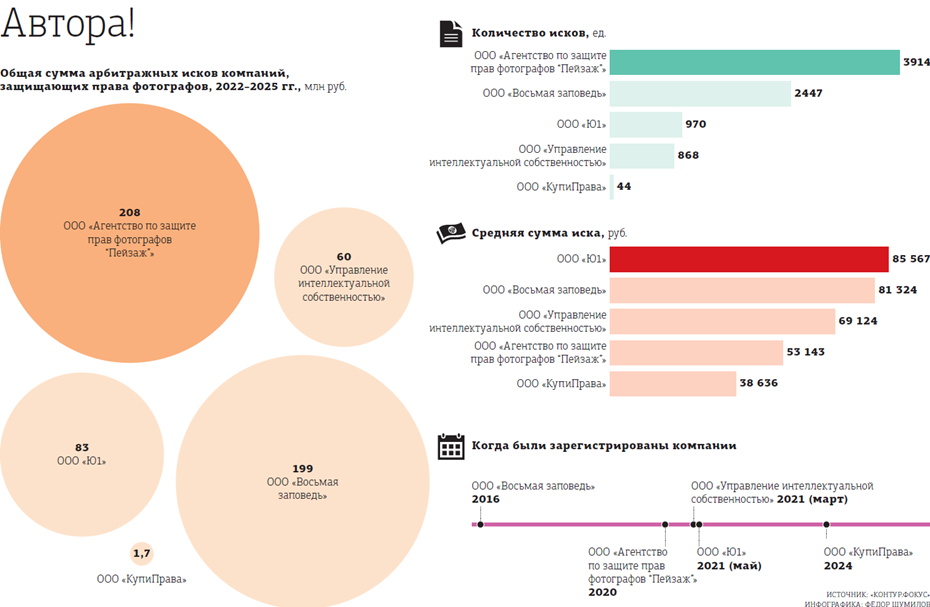 Сезон фотоохоты: рынок защиты прав на изображения достиг небывалых масштабов