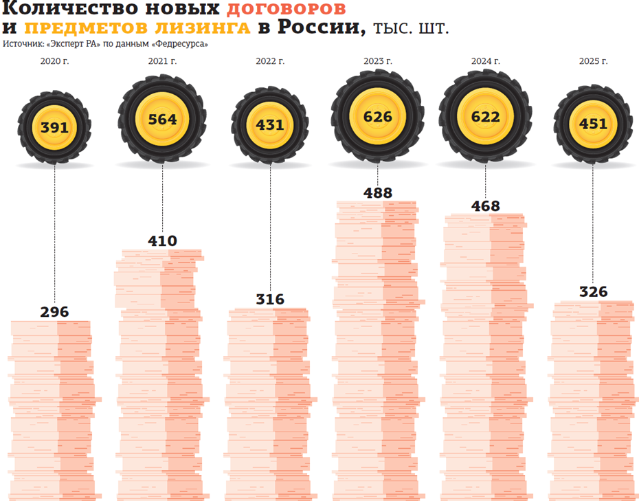 Лизинговые компании ждут снижения ставок и расширения мер господдержки