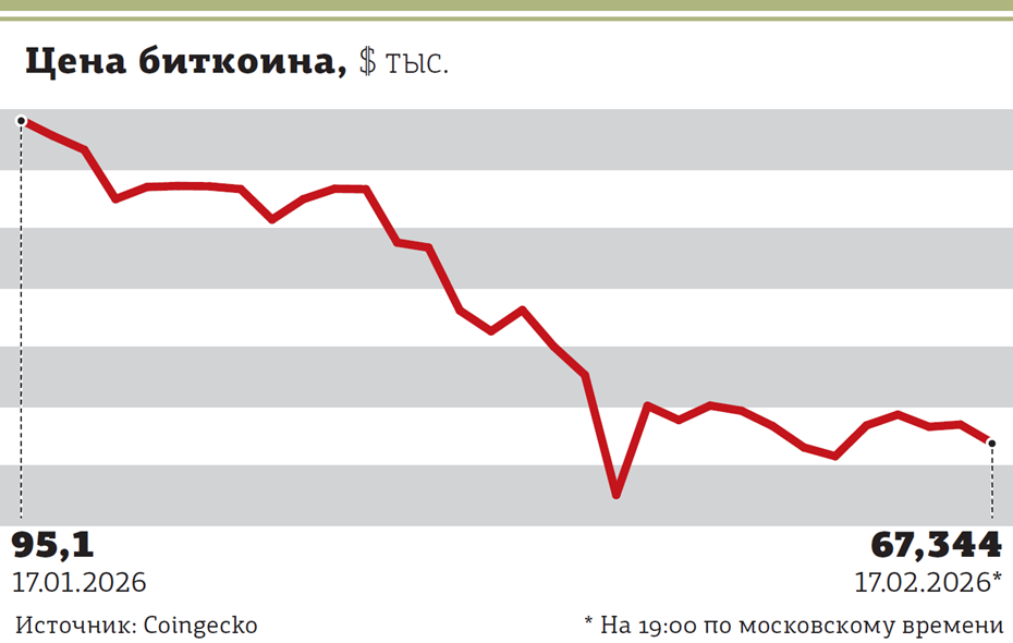Криптовалюты прекратили тотальное падение Криптовалюты прекратили тотальное падение