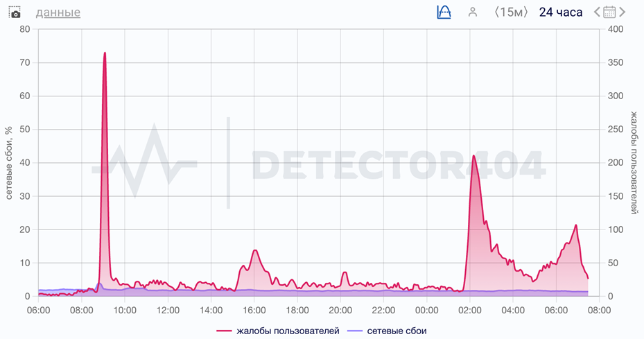 График сбоев в Петербурге