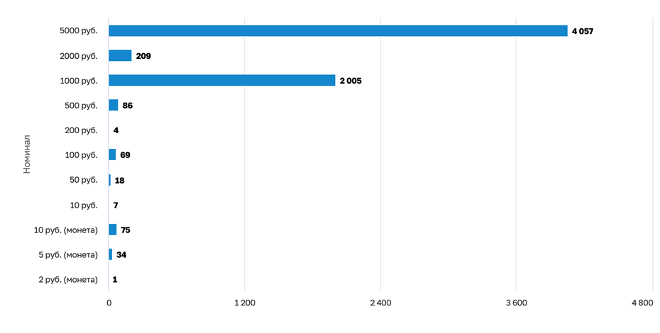Купюрное строение поддельных денежных знаков Банка России, выявленных в 2025 году, шт.
