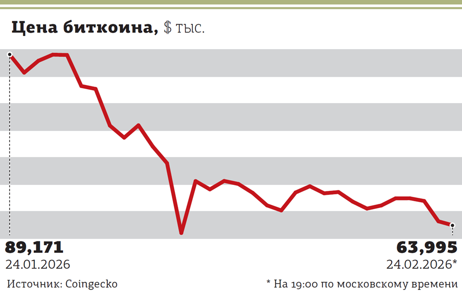 Биткоин столкнулся с "кризисом веры"