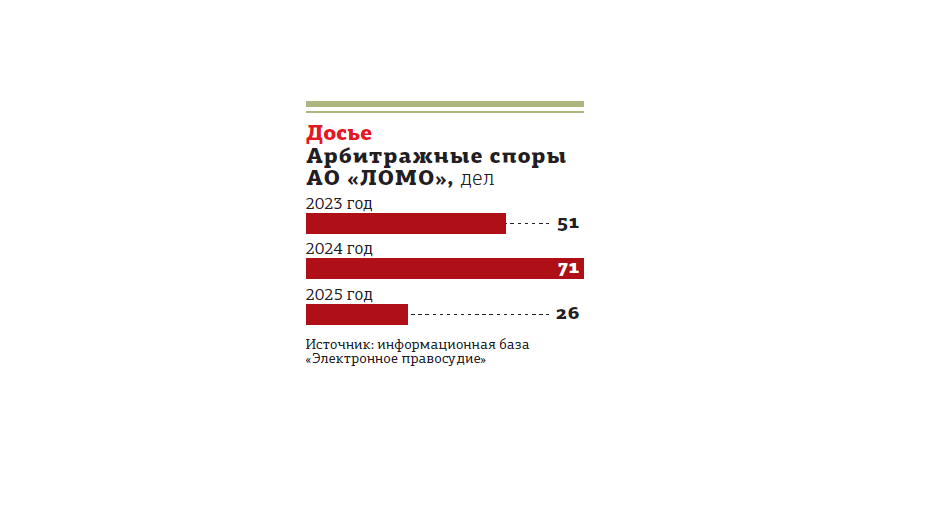 ЛОМО хочет выселить двух арендаторов со своей основной площадки в Петербурге