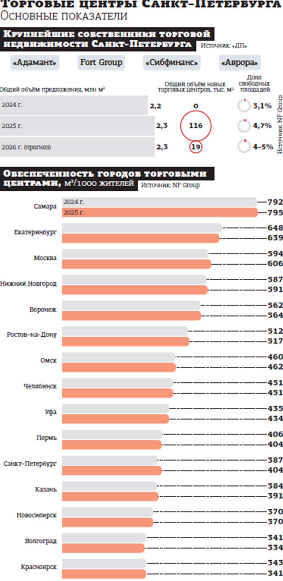 Пятёрка крупнейших собственников торговой недвижимости Петербурга скорректировалась за последние годы
