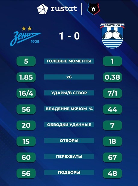 Статистика матча 27 февраля