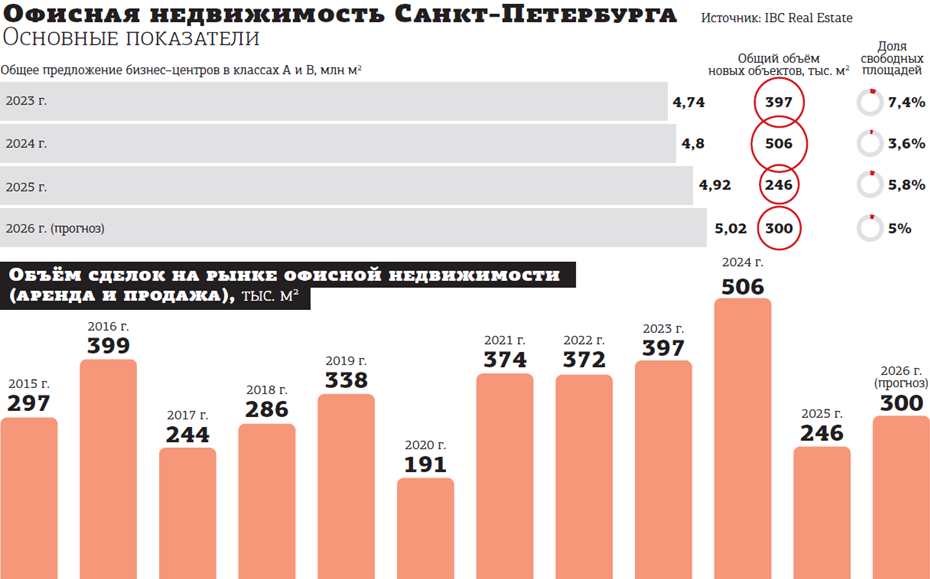 Лидером рейтинга крупнейших владельцев офисной недвижимости Петербурга остаётся "Газпром", хотя в 2025 году к нему существенно приблизилась ФХК 2Империя" Лидером рейтинга крупнейших владельцев офисной недвижимости Петербурга остаётся "Газпром", хотя в 2025 году к нему существенно приблизилась ФХК 2Империя"