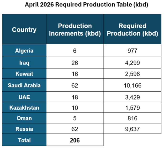 Квоты на добычу нефти в апреле Квоты на добычу нефти в апреле