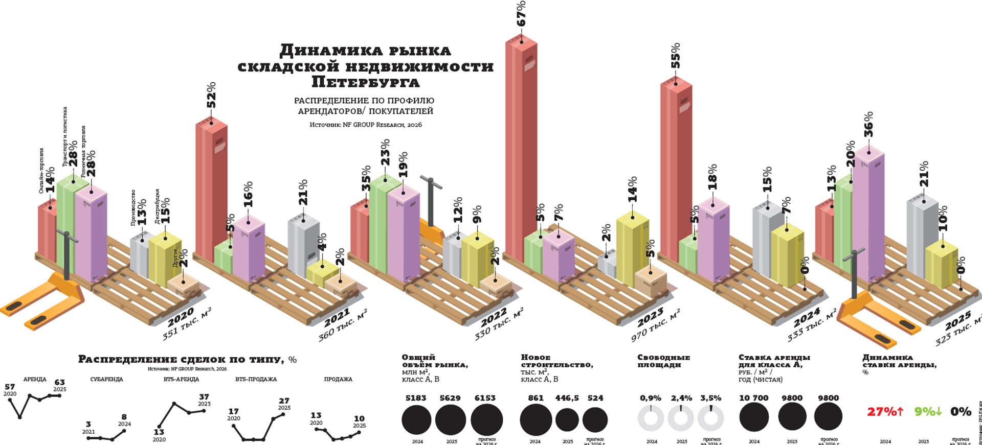Дефицит складских площадей в Петербурге сменился их рекордным переизбытком