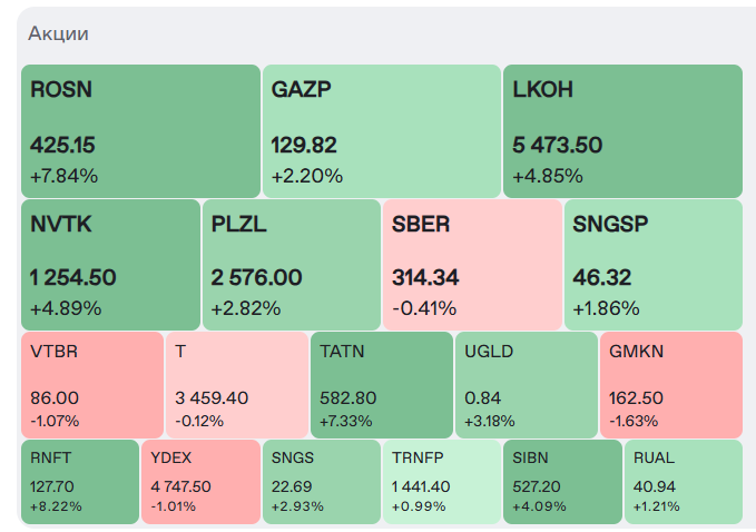 Акции российских компаний 2 марта