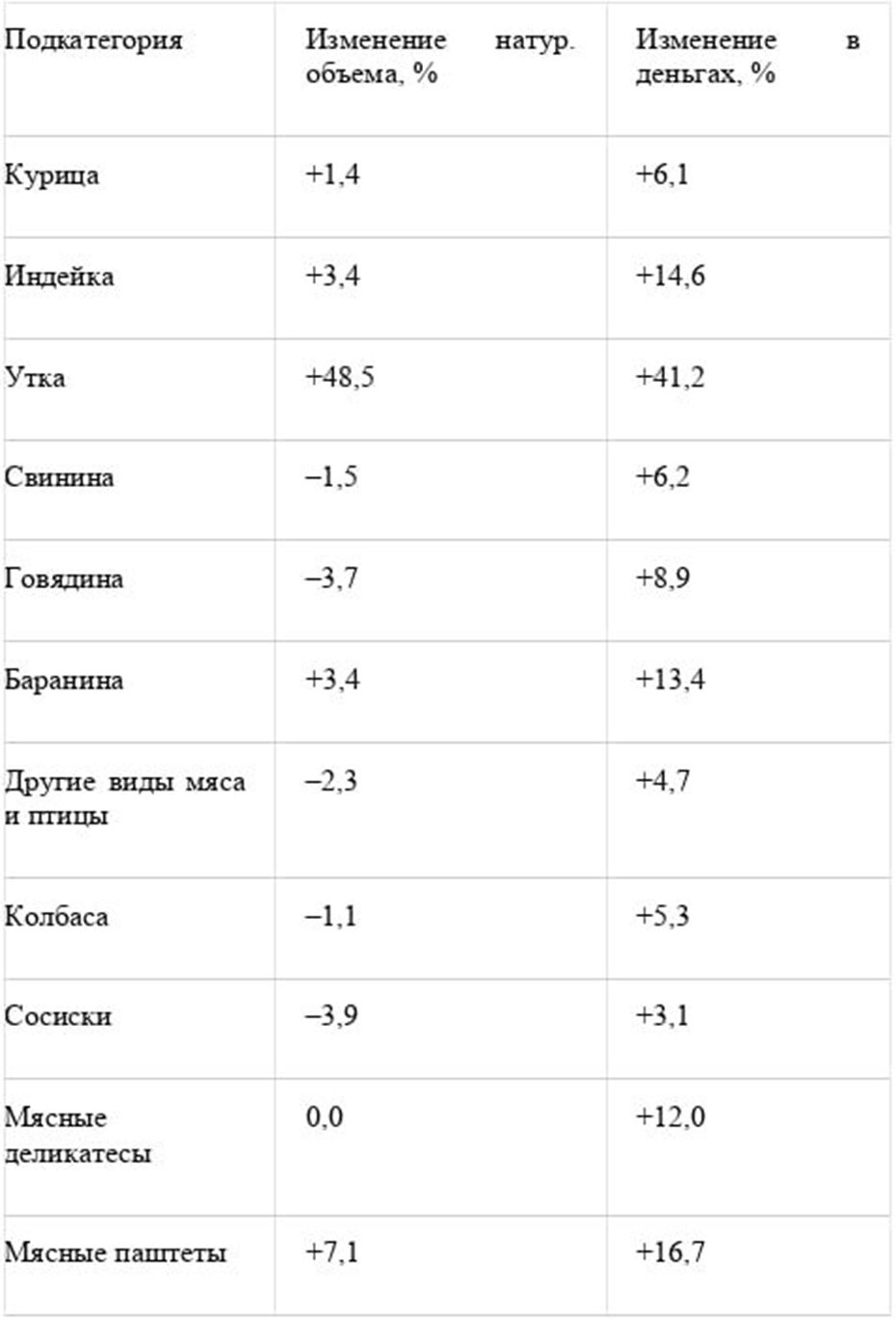 Изменение спроса на мясную продукцию в 2025 году