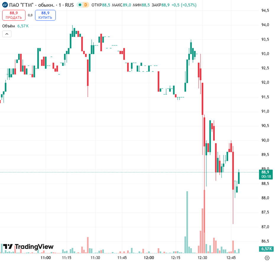 Акции ГТМ упали на фоне новостей о признаках банкротства Акции ГТМ упали на фоне новостей о признаках банкротства